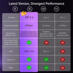 DisplayPort 2.1 kábel 16K60Hz 8K120Hz 80Gbps DP 2.0 kábel HDCP DSC 1.2a Display Port 2 1 vezeték kompatibilis FreeSync G-Sync mo